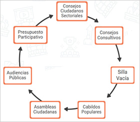 Mecanismos de participación ciudadana