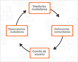 Mecanismos de control social