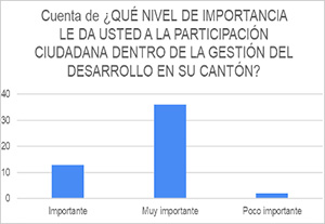 Nivel de importancia de la participación