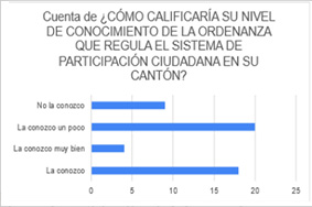 Nivel de conocimiento de la ordenanza