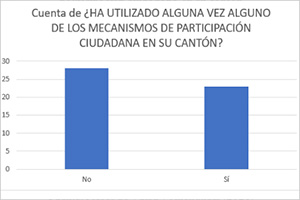 Utilización de los mecanismos de participación