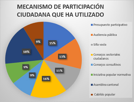 Mecanismos de participación ciudadana