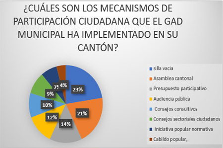 >Mecanismos de participación ciudadana utilizados por el GAD