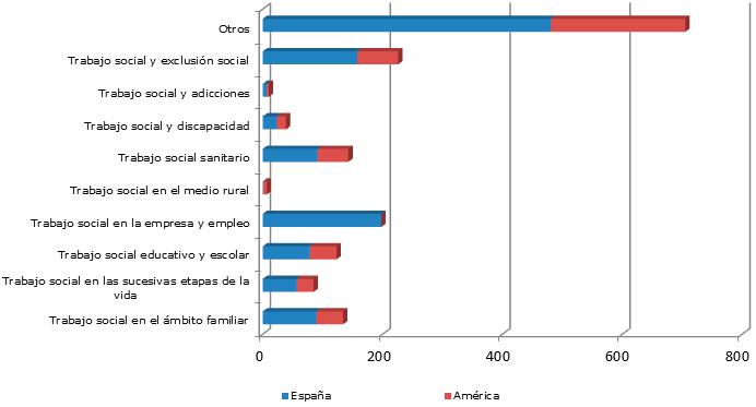 Temáticas de las publicaciones según contexto