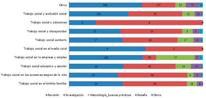 Temáticas según tipo de las publicaciones